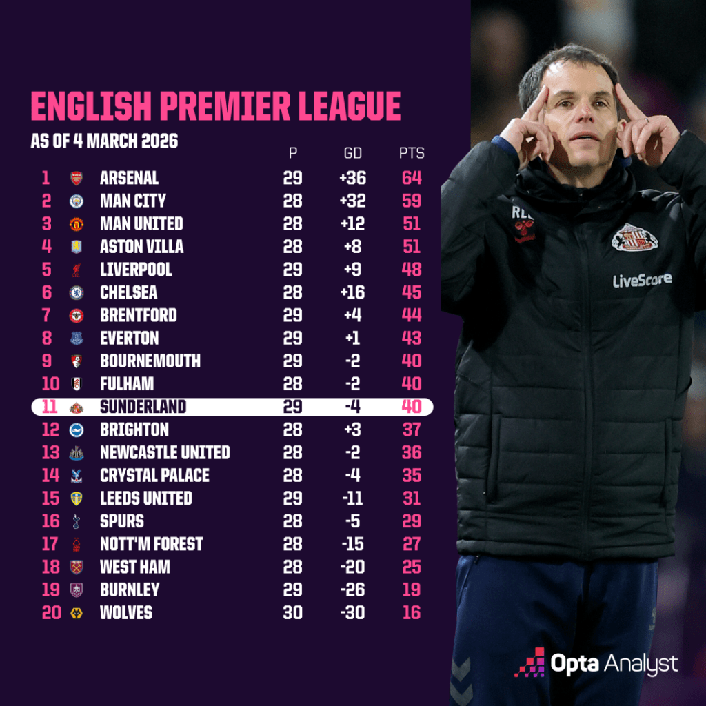 Premier League table March 2026