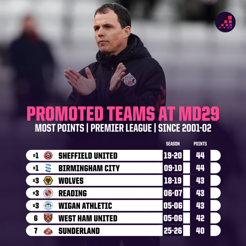 Promoted teams points after MD29