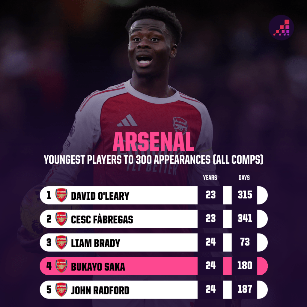 Bukayo Saka 300 Arsenal Appearances Youngest