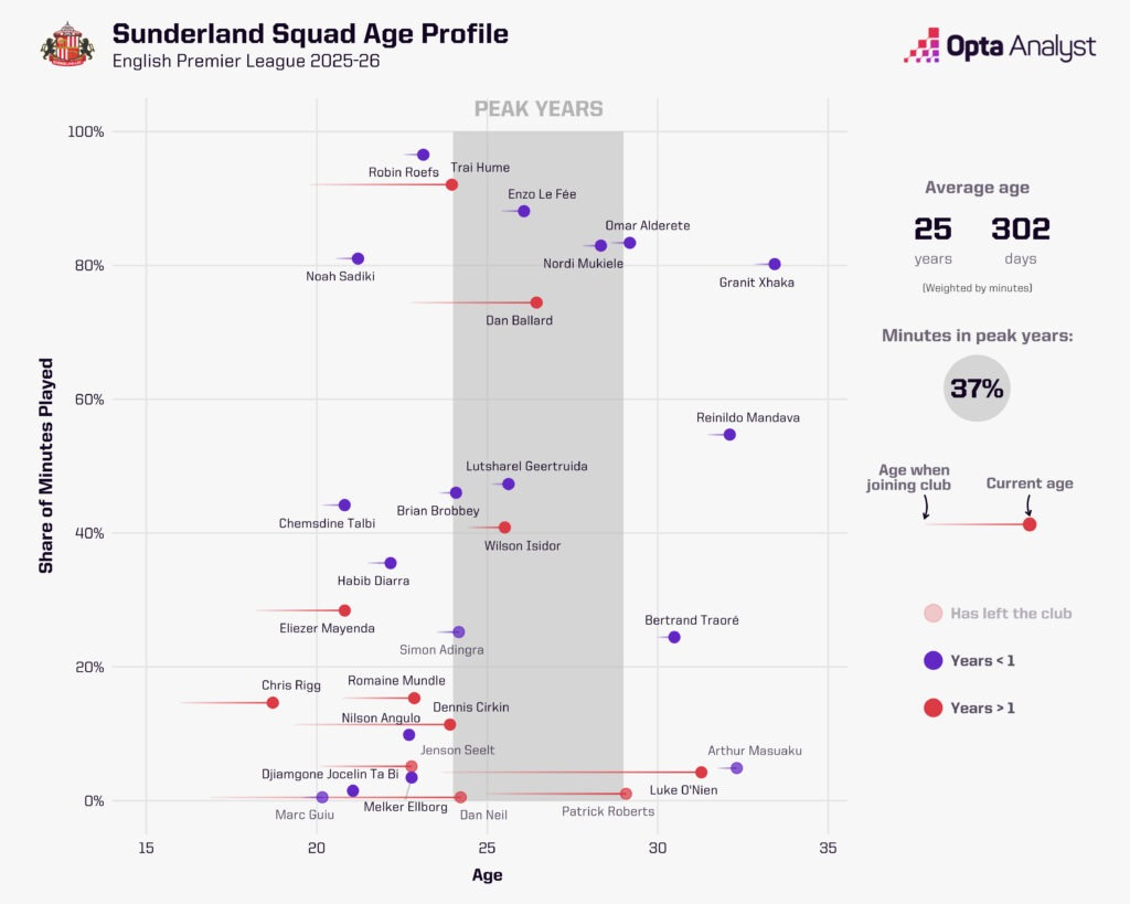 Sunderland squad matrix