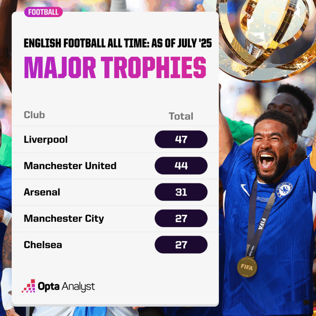 English Major Trophies Won - All Time