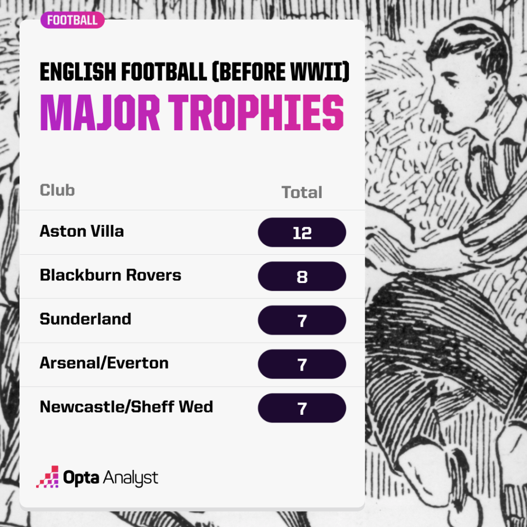 Most Successful English Clubs in Football Pre WWII