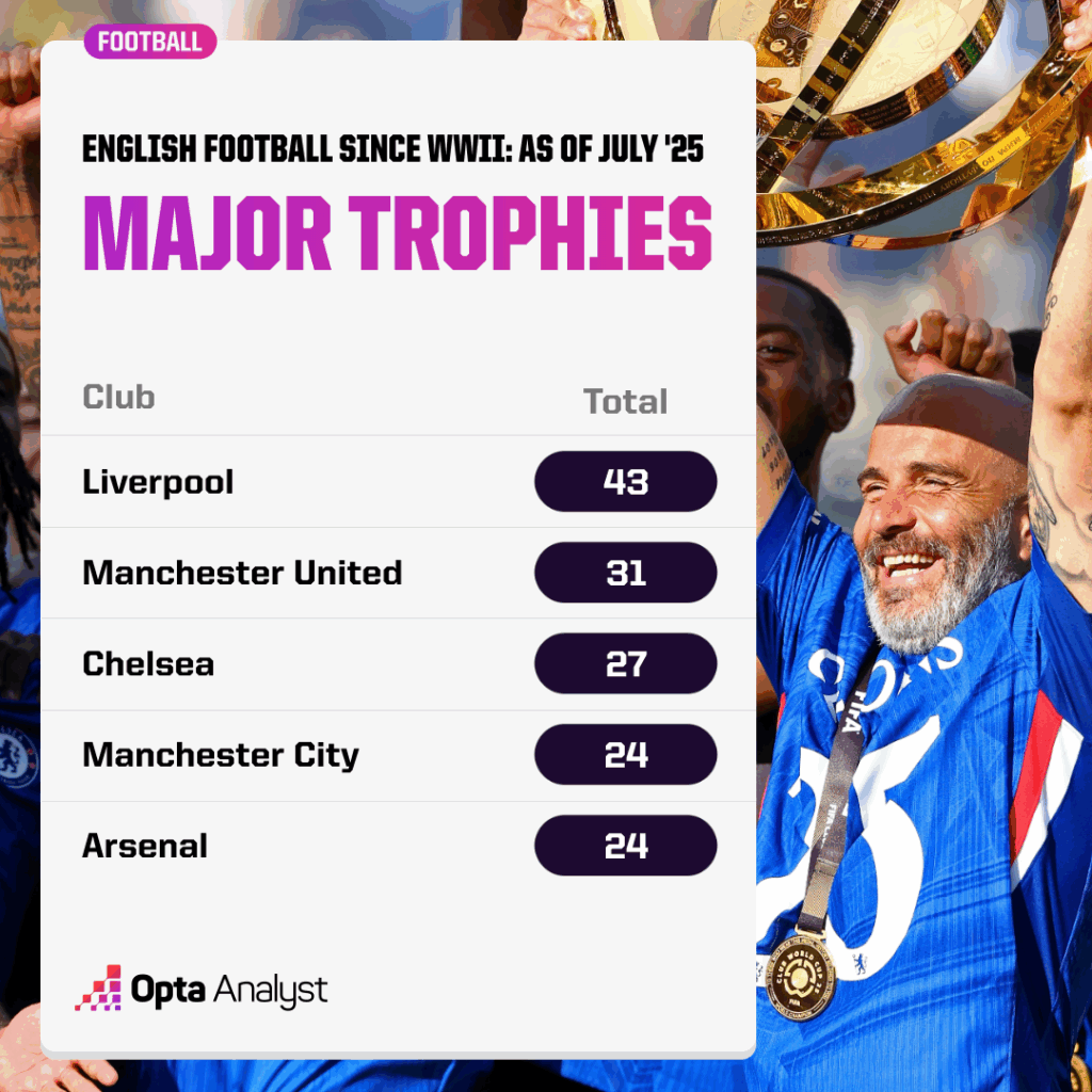 English Major Trophies Won Since World War II