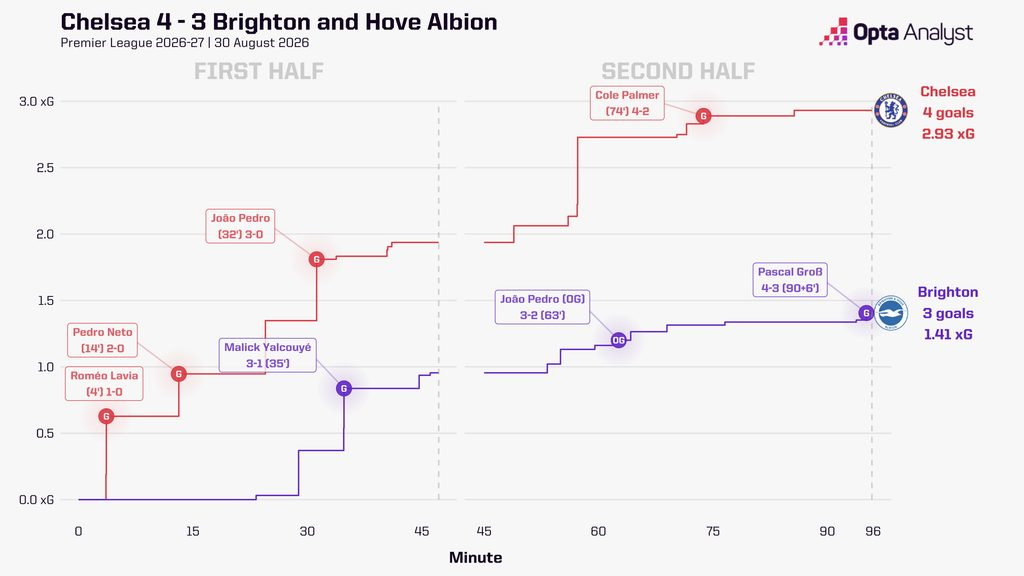 Chelsea 4-3 Brighton xG race