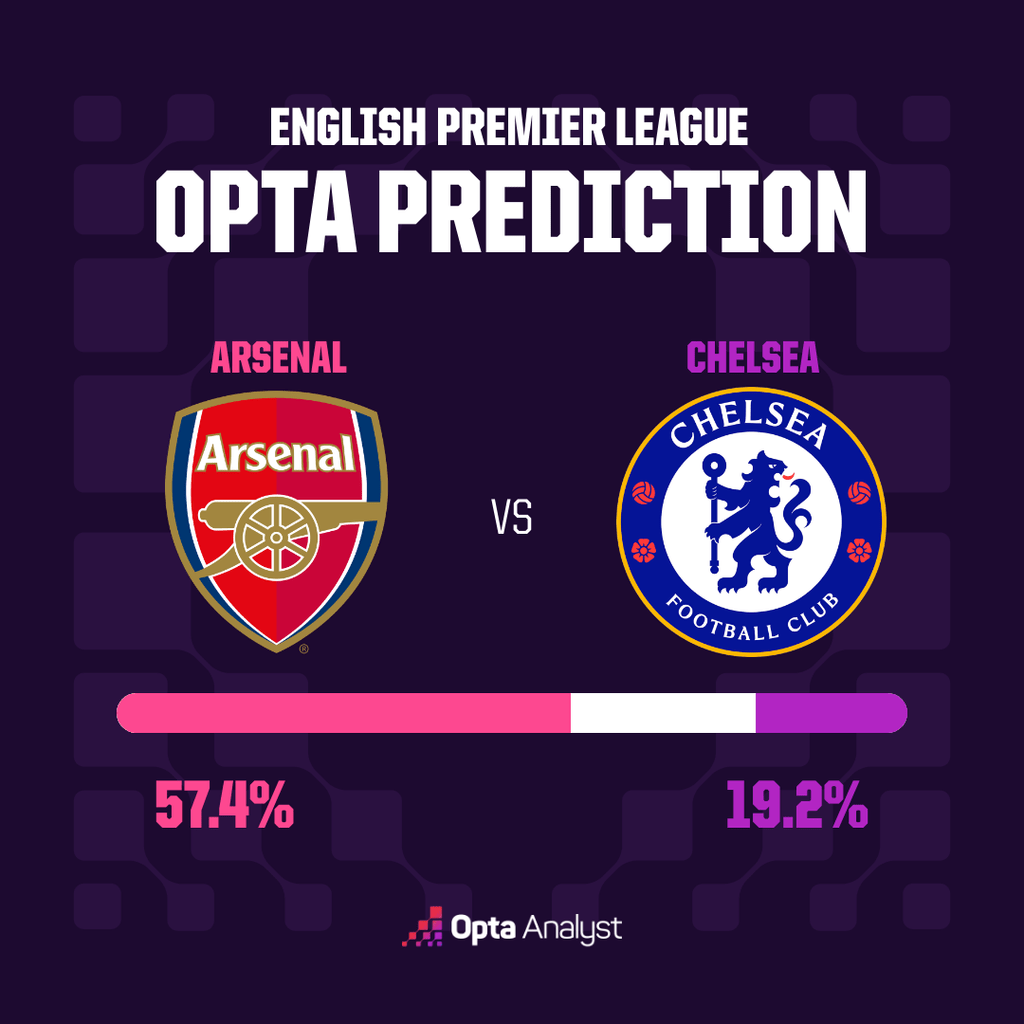 Arsenal vs Chelsea opta match prediction