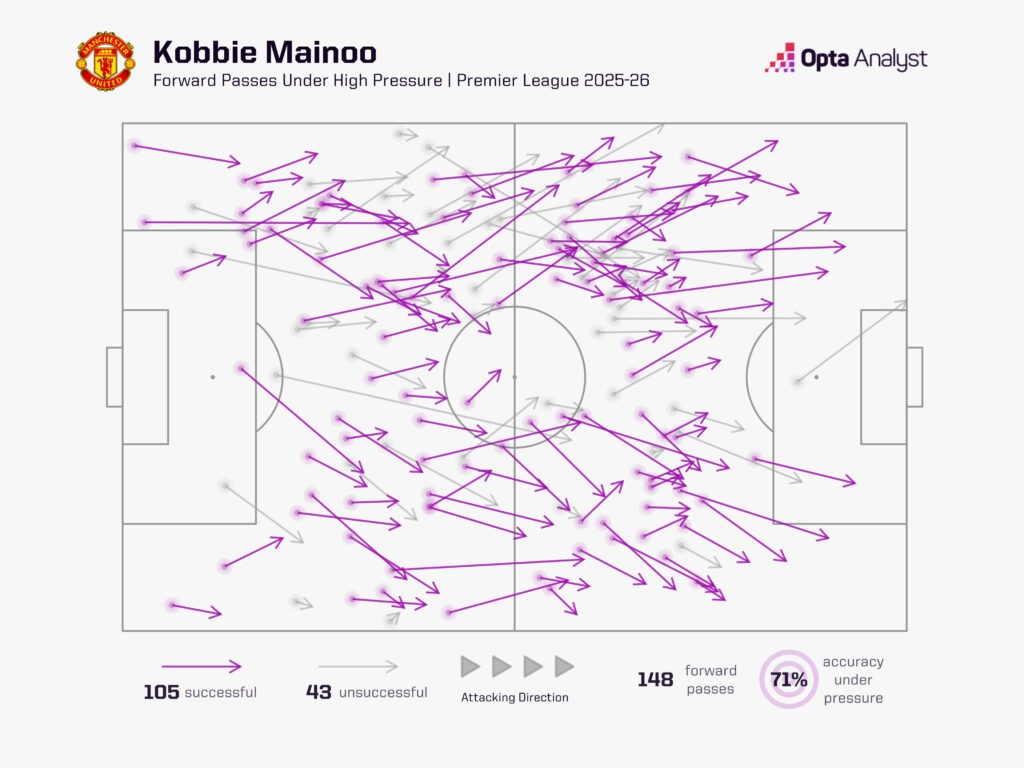 Kobbie Mainoo forward passes under pressureKobbie Mainoo forward passes under pressure