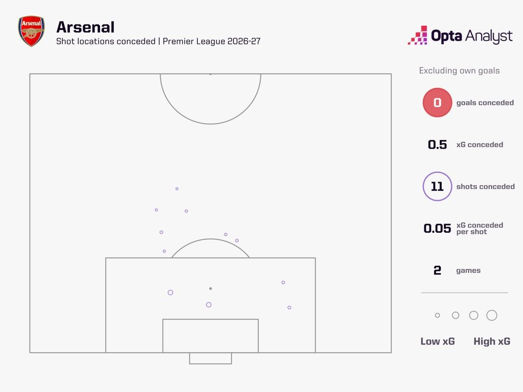 Arsenal xG against Premier League 2026-27