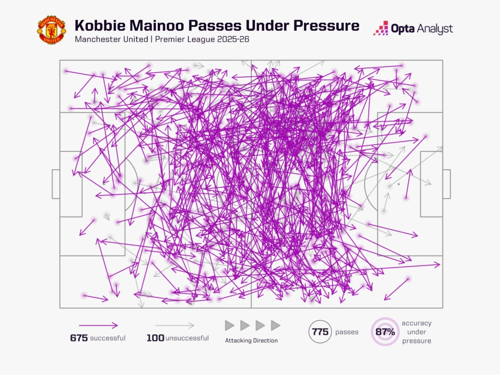 Kobbie Mainoo passes under pressure
