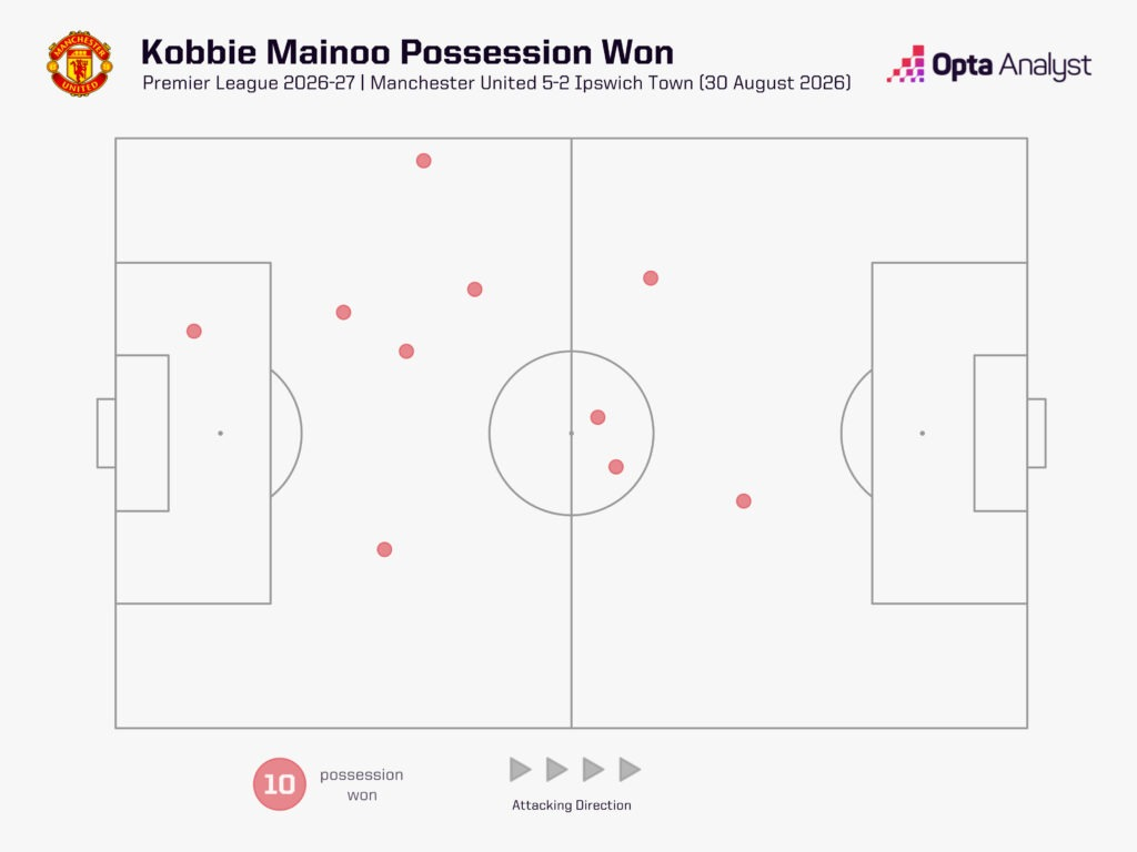 Kobbie Mainoo possession won